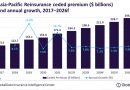 Asia-Pacific reinsurance growth to be hindered by natural hazard losses and inflation in 2023, says GlobalData