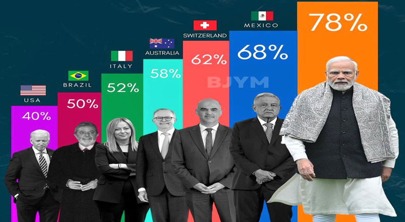 Pm Modi Again Tops List Of Most Popular Global Leader With 76 Approval Rating Survey Spoindia